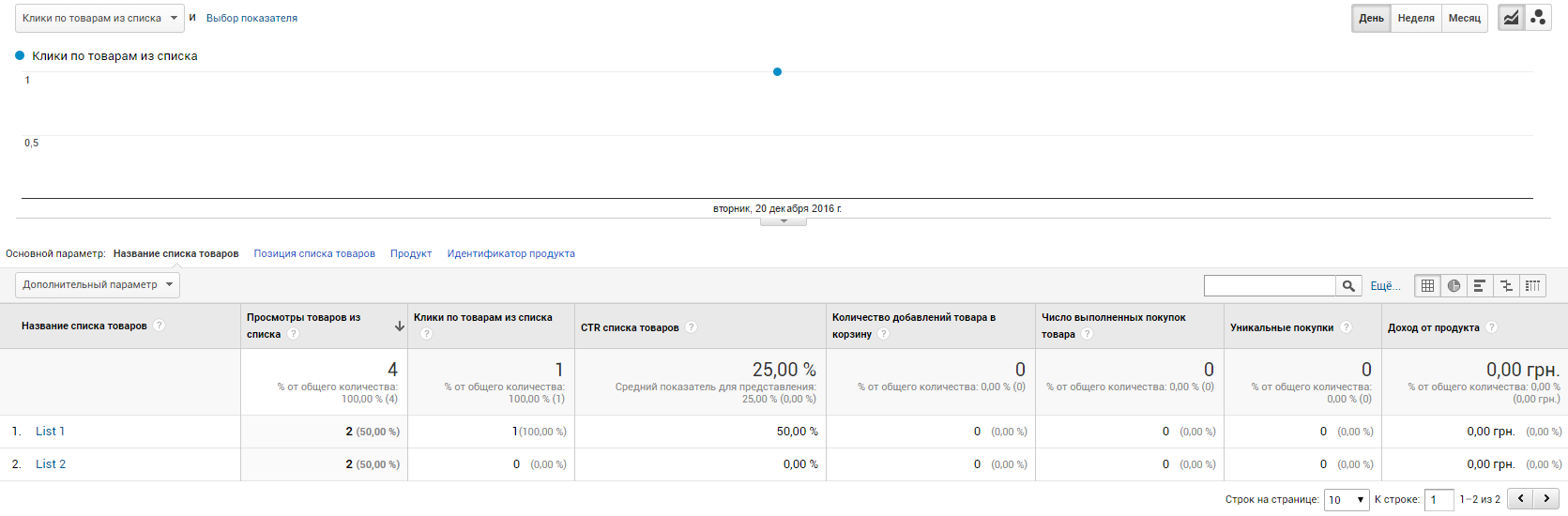 Как настроить расширенную электронную торговлю с помощью Google Tag Manager 13 После отправки этих данных в отчете «Эффективность списка товаров» появятся данные по второму списку