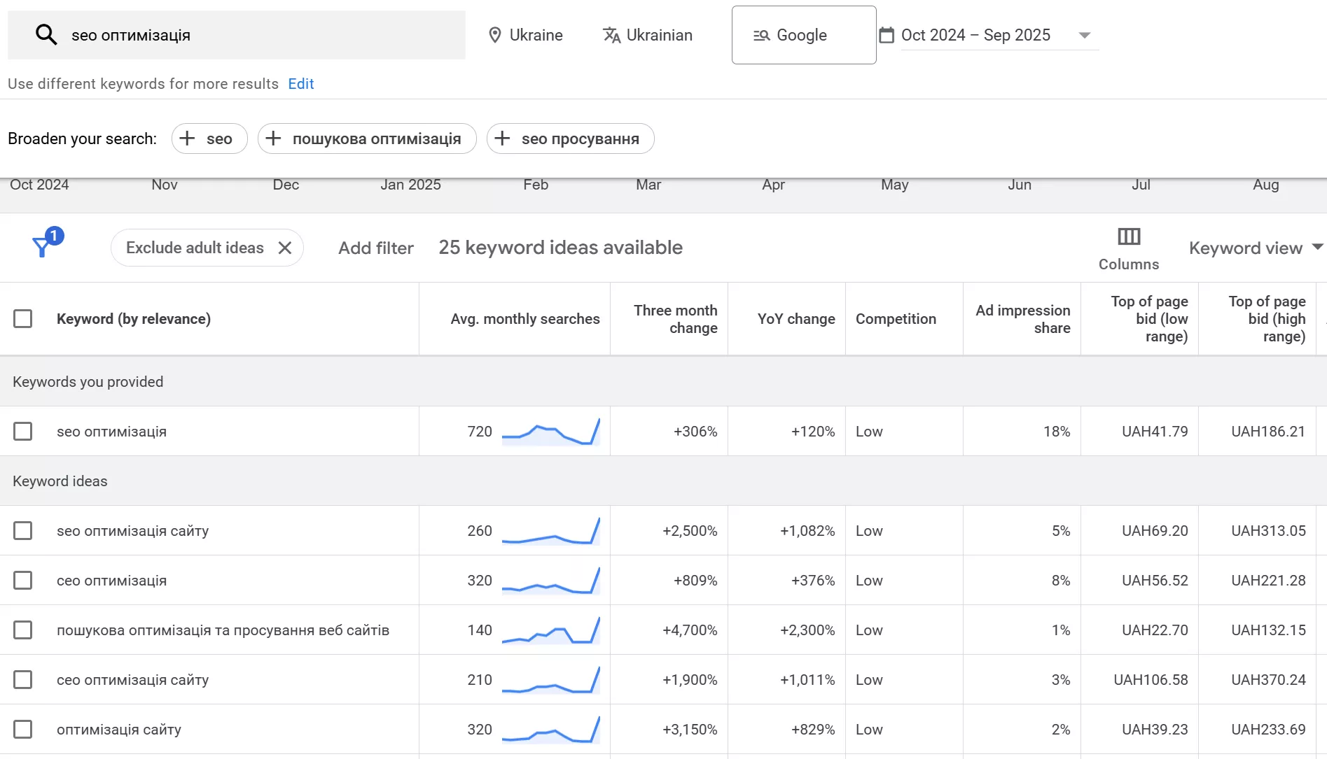 Пошук нових ідей через аналіз схожих або пов’язаних запитів за темою чи сторінкою сайту.