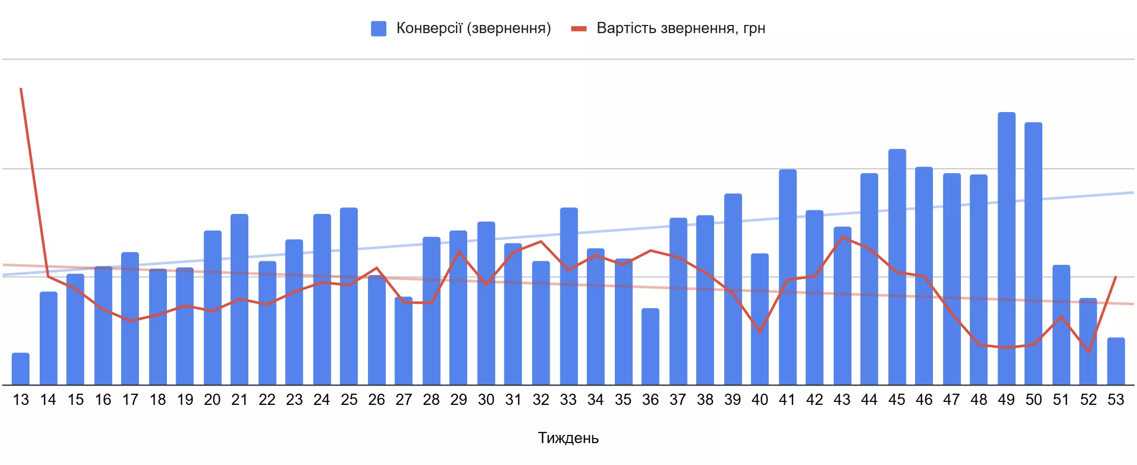 ppc vip print вартість звернення