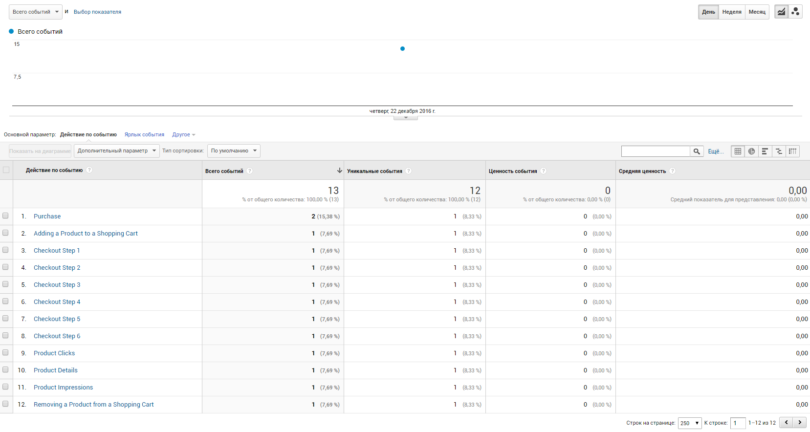 Как настроить расширенную электронную торговлю с помощью Google Tag Manager 43 При этом соответствующих событий — два