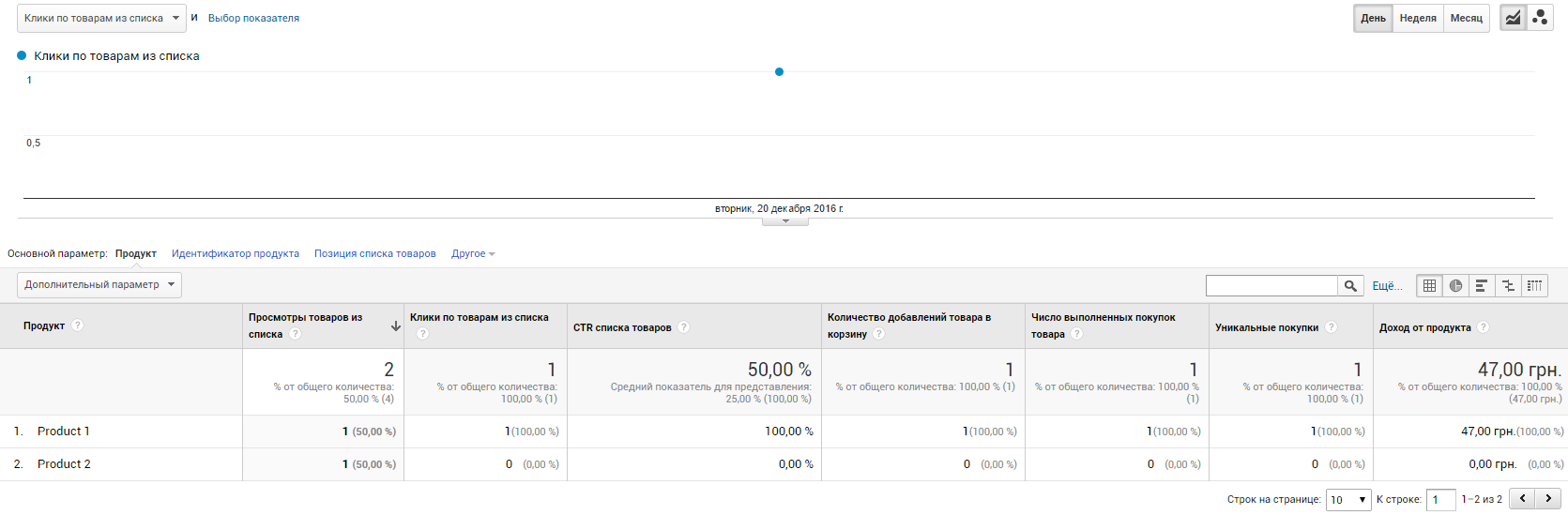 Как настроить расширенную электронную торговлю с помощью Google Tag Manager 38 При клике по названию получим эти же данные, но в разрезе товаров этого списка