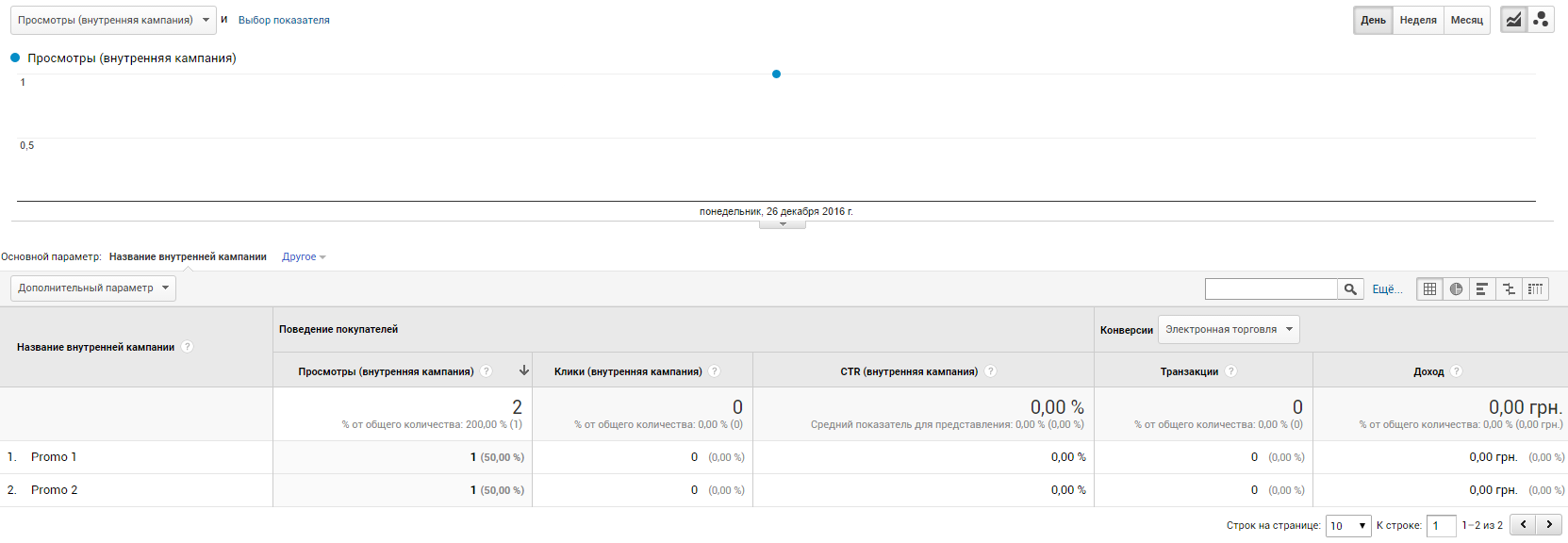 Как настроить расширенную электронную торговлю с помощью Google Tag Manager 51 При отправке данных в отчете «Маркетинг» — «Внутренняя кампания» получим данные по просмотрам баннеров в разрезе внутренних кампаний