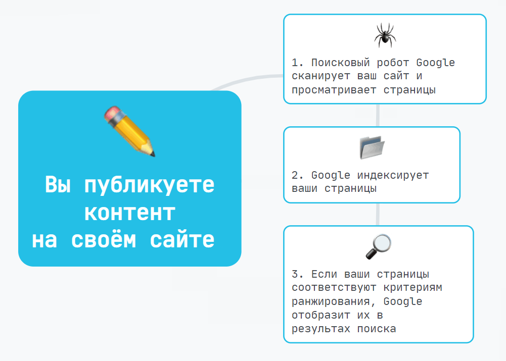 при релевантном запросе пользователя, страница появится в результатах поиска