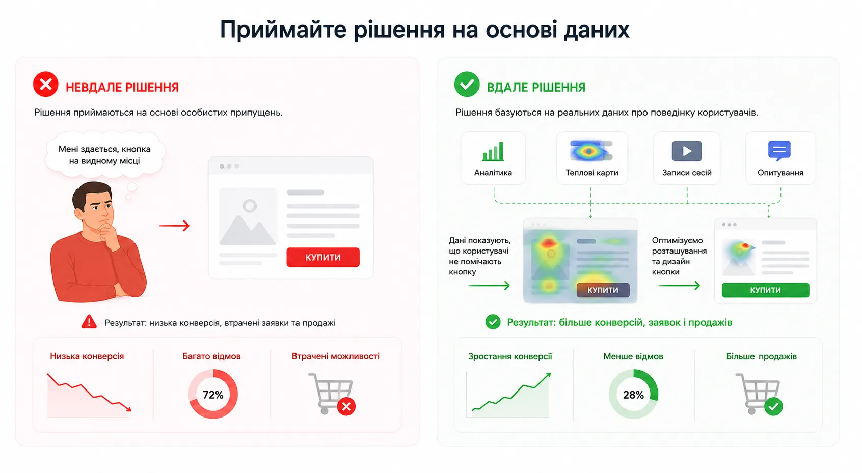 Приймайте рішення на основі даних