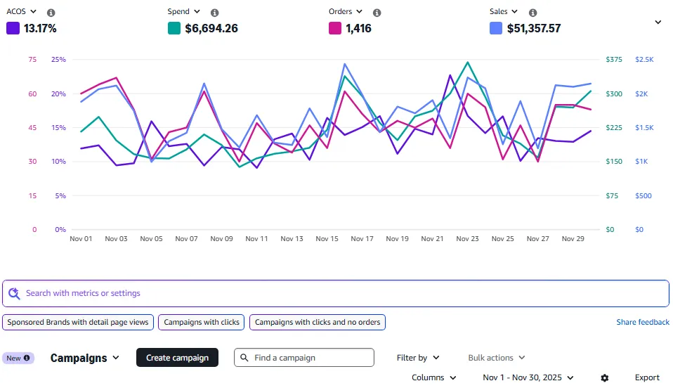 Приклад ефективного використання реклами Amazon Ads в ніші Art & Crafts.