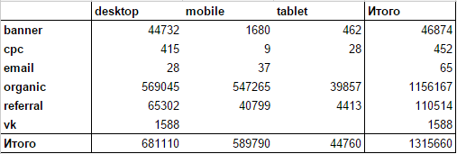 Пример перекрестной таблицы: количество сеансов из различных каналов по типу устройств