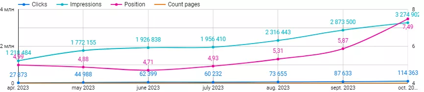 Priority pages where users convert also increased by 320% in clicks and 170% in impressions.