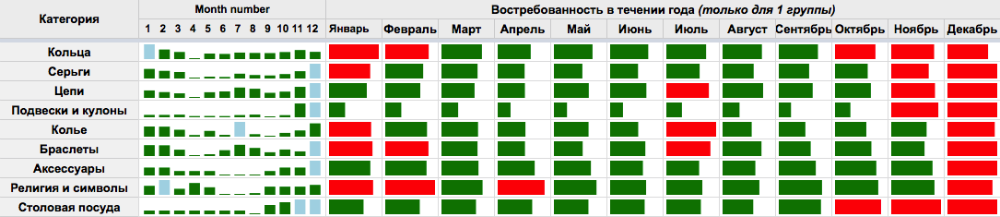 Кейс, как на 100% увеличить трафик из поисковых систем после переезда сайта 3 Проверка анализа сезонности