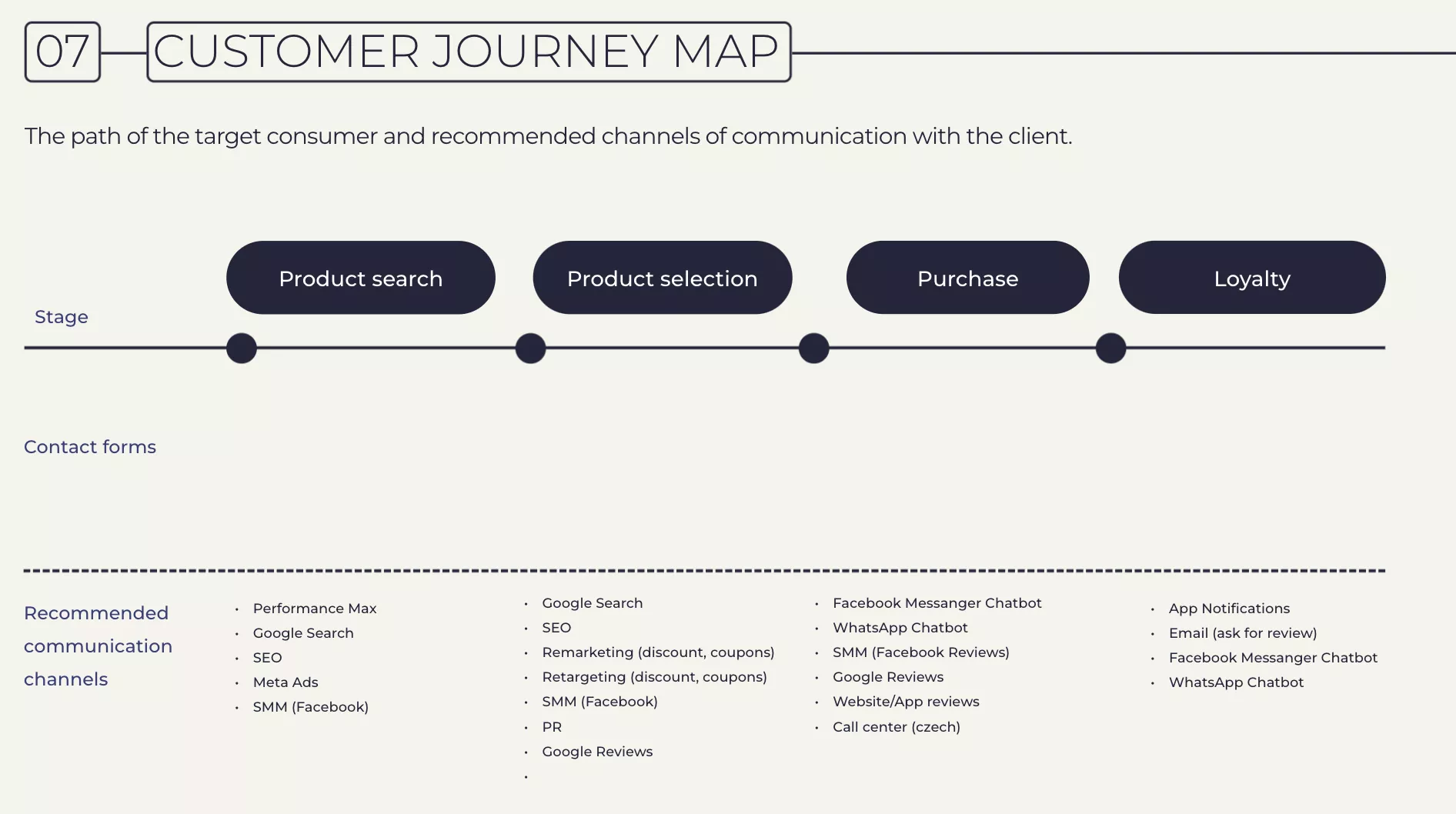 provided the client with a customer journey map