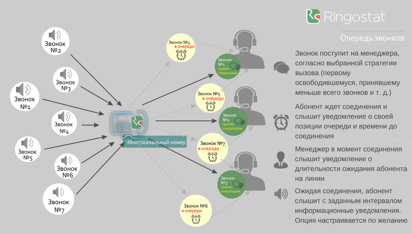 Принятые звонки. Очередь звонков. Распределение входящих звонков. Схема распределения входящих звонков. Распределение звонков по компании.