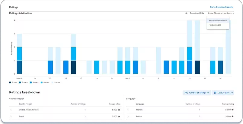 Rating distribution – вижте разпределението на рейтингите в абсолютни стойности или като процент: