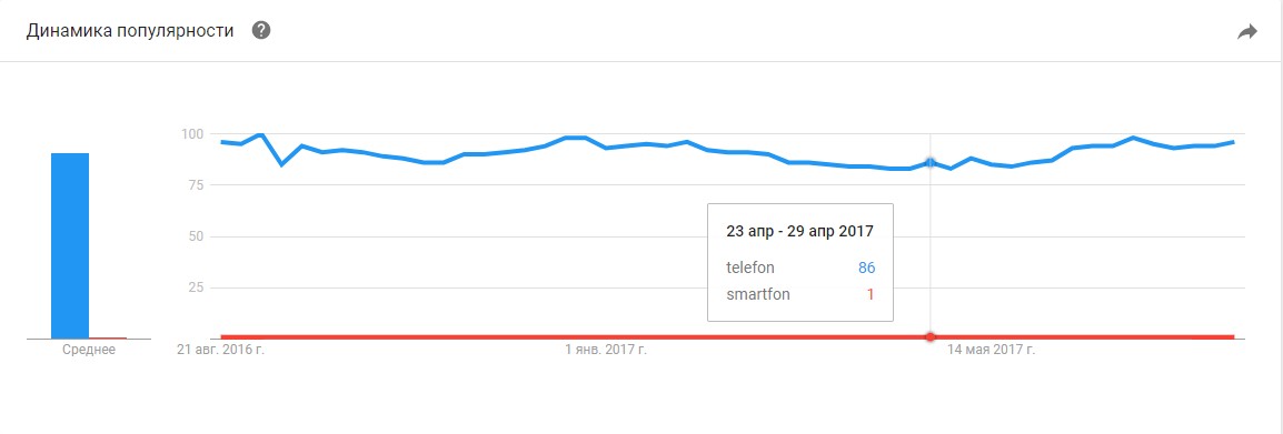Разная частотность запросов «телефон» и «смартфон», а также особенности написания этих слов в строке поиска