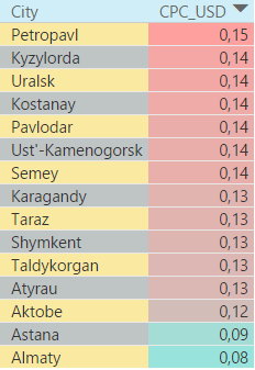 Рейтинг городов Казахстана в поисковой сети 2016 год