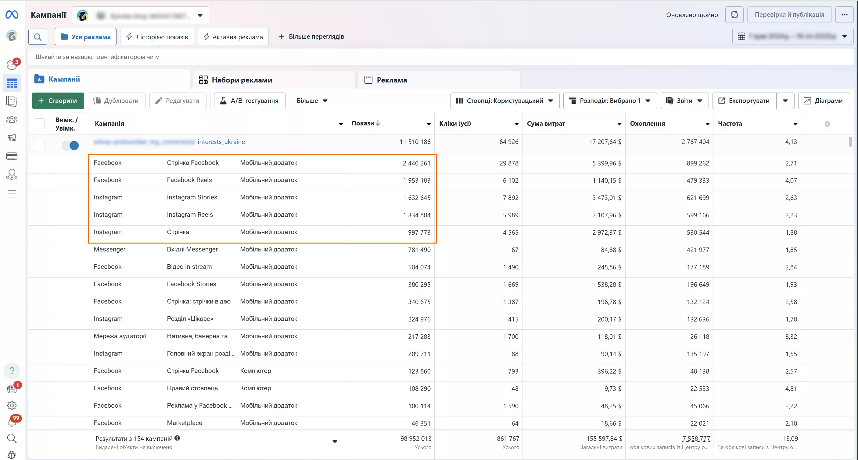Алгоритми Facebook Ads працюють так, що близько 75% показів банерної реклами припадає на стрічку, Stories та Reels