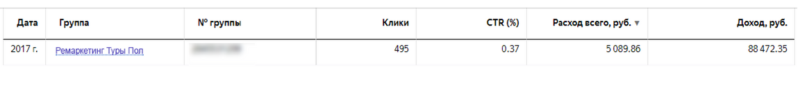 Хотя CTR второй кампании несколько ниже, чем первой, показатели доходности и ROI все равно на высоте