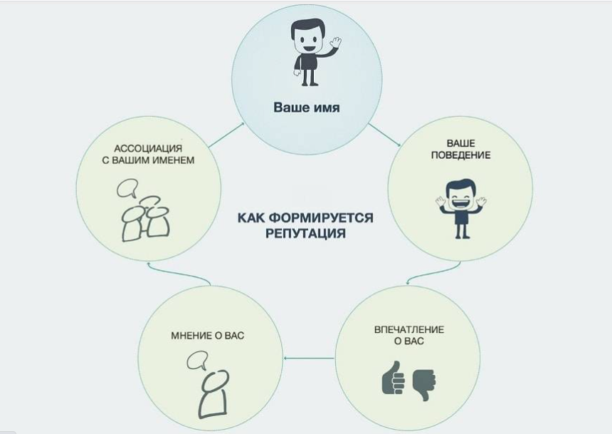 Что такое сетевая репутация. Смотреть фото Что такое сетевая репутация. Смотреть картинку Что такое сетевая репутация. Картинка про Что такое сетевая репутация. Фото Что такое сетевая репутация