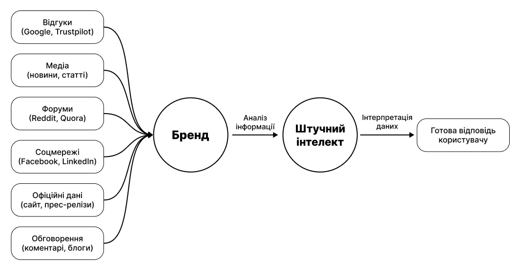 Як формується AI-репутація бренду