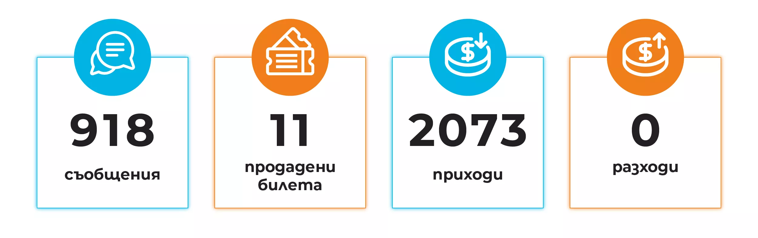 В рамките на 24 часа тези 918 съобщения доведоха до следните резултати: