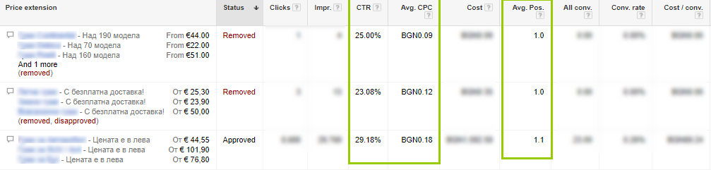 Результат расширений цены для AdWords