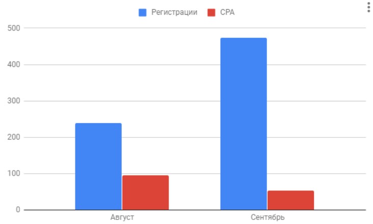Как реклама в Facebook и Google Ads принесла образовательному центру на ...