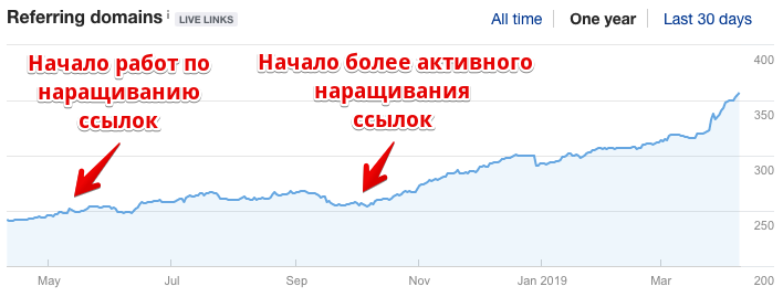 Кейс, как на 100% увеличить трафик из поисковых систем после переезда сайта 5 Результаты наращивания ссылочной массы на сайте