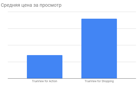 Результаты тестирования кампаний TrueView for Action кейс Цитрус агентство  Netpeak