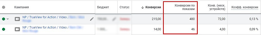 Результаты TrueView for Action