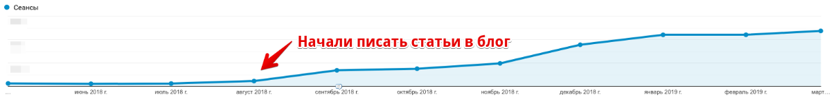 Кейс, как на 100% увеличить трафик из поисковых систем после переезда сайта 8 Рост трафика после того, как начали выходить статьи для блога