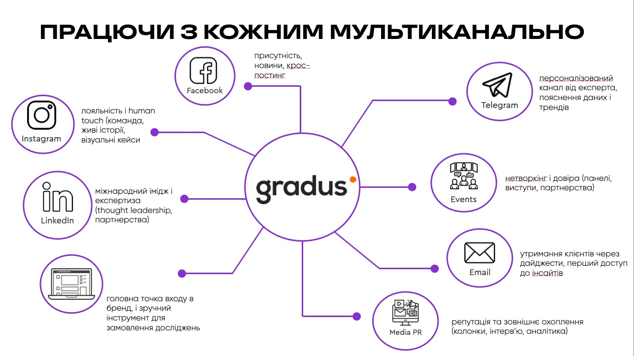 розробка стратегії gradus мультиканальність