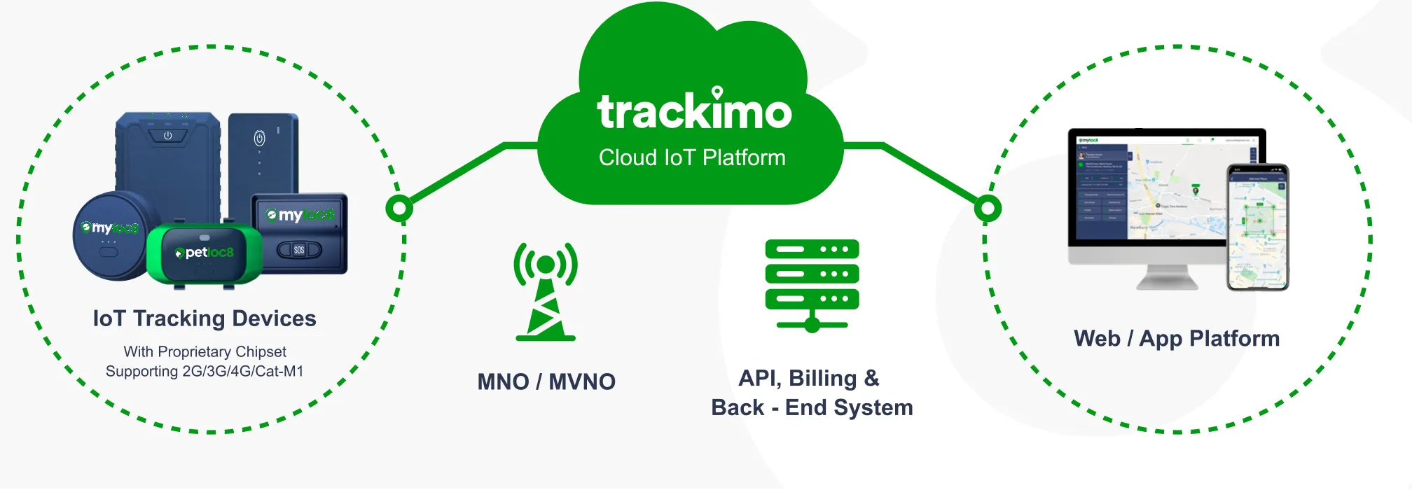 розробка стратегії myloc8 Архітектура екосистеми MyLoc8