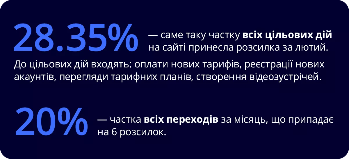 Розсилка до Дня Святого Валентина стала однією з найуспішніших у лютому 2024 року.