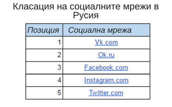Класация на социалните мрежи в Русия