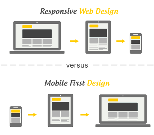 Какво е Mobile First