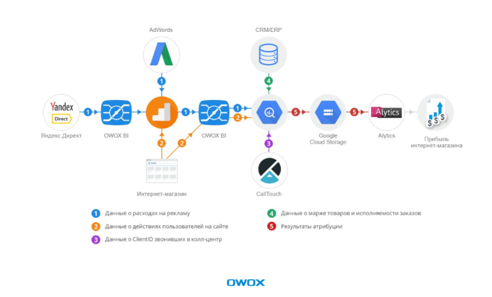 Сбор данных в Google BigQuery