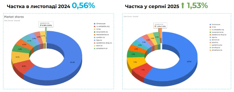 seo Almatherm результати частка в пошуку