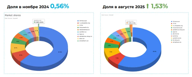 seo Almatherm результаты доля в поиске