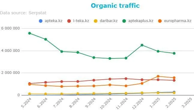 seo Apteka kz органический трафик за конкурентами