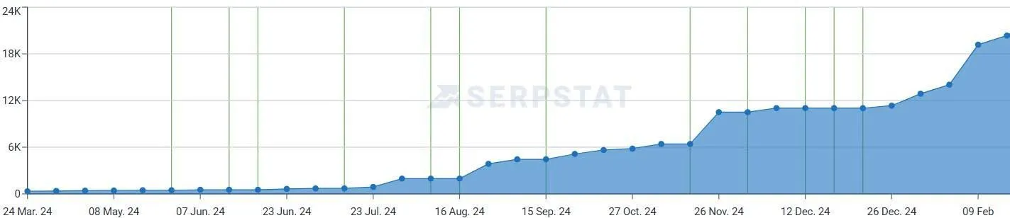 seo Apteka kz рост ключевых фраз
