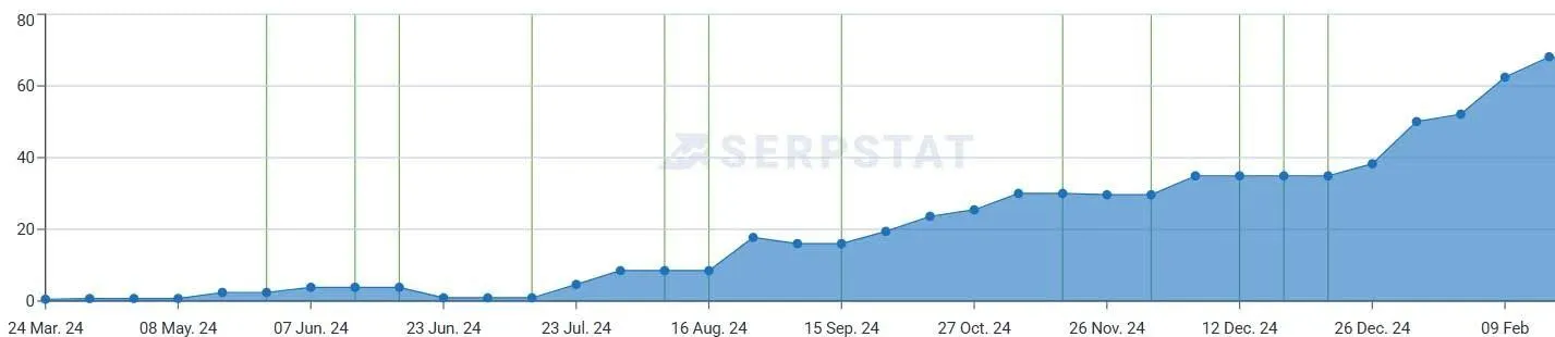 seo Apteka kz рост поисковой видимости