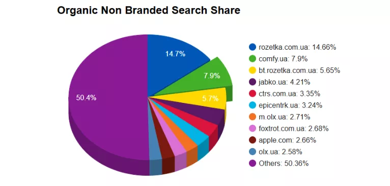 seo comfy динамика рыночной доли для русскоязычной версии