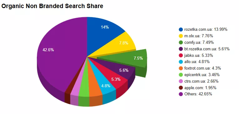 seo comfy динамика рыночной доли для украиноязычной версии