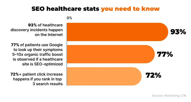 SEO healthcare stats