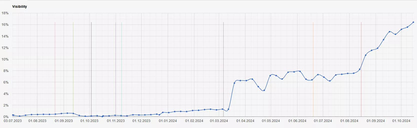 seo Монитекс динамика видимости сайта поисковыми системами