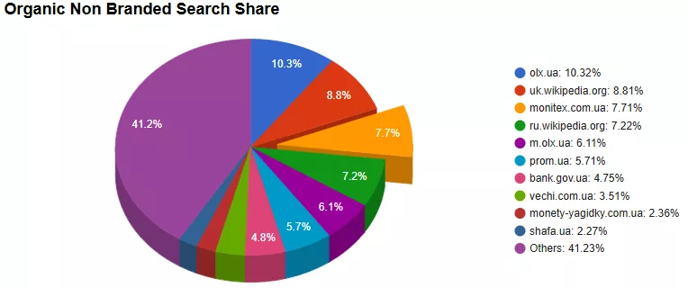 seo монитекс доля рынка через органический поиск