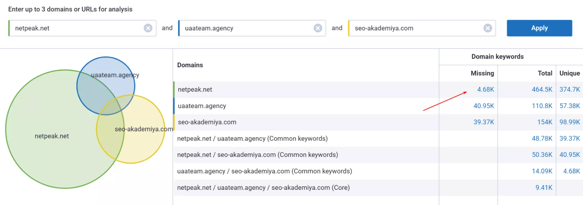Serpstat допомагає побачити, за якими фразами ранжуються конкуренти, і виявити ті, які ще не використовуються у вашому контенті.