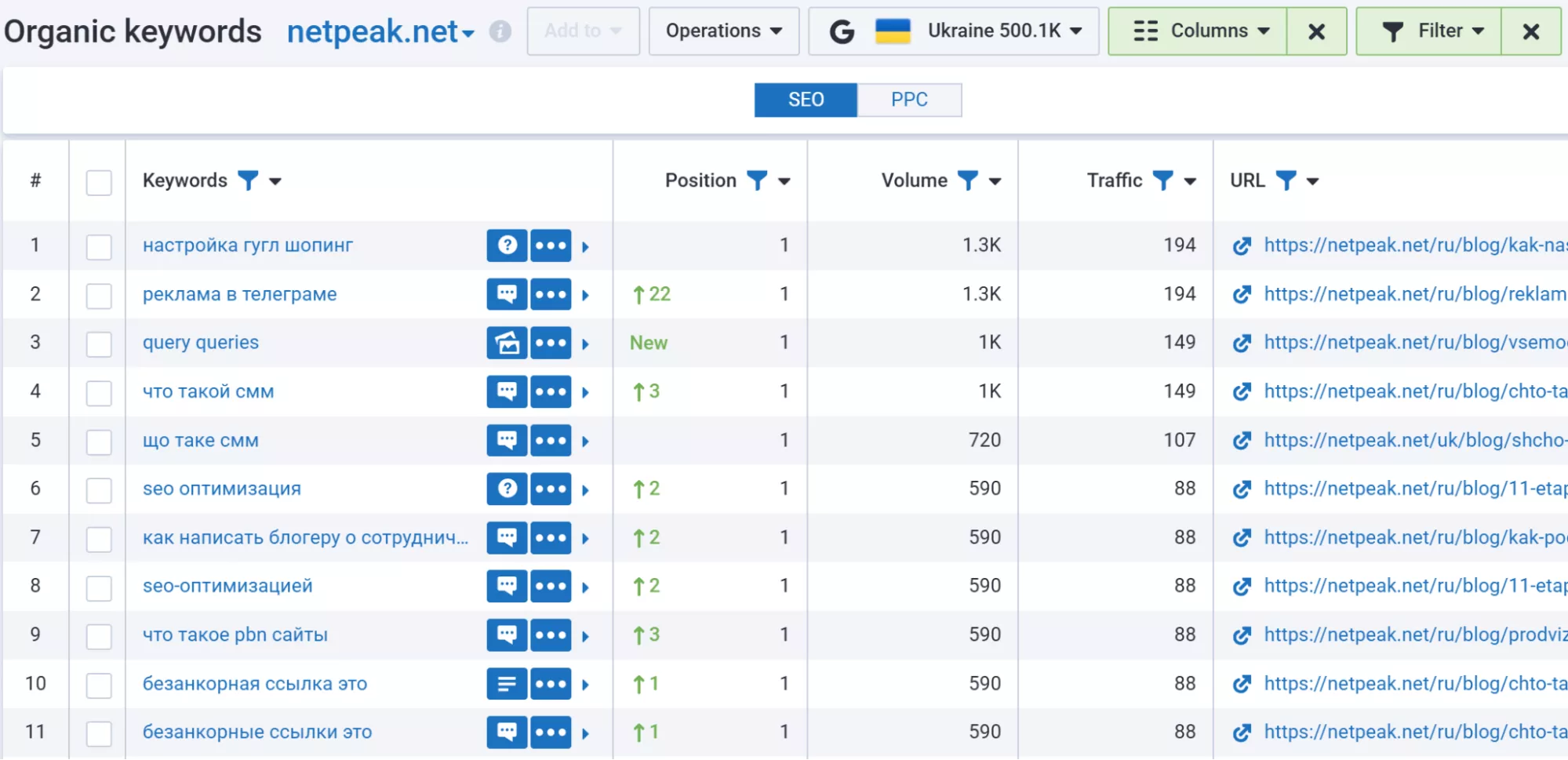 Serpstat допомагає побачити, за якими фразами ранжуються конкуренти, і виявити ті, які ще не використовуються у вашому контенті.