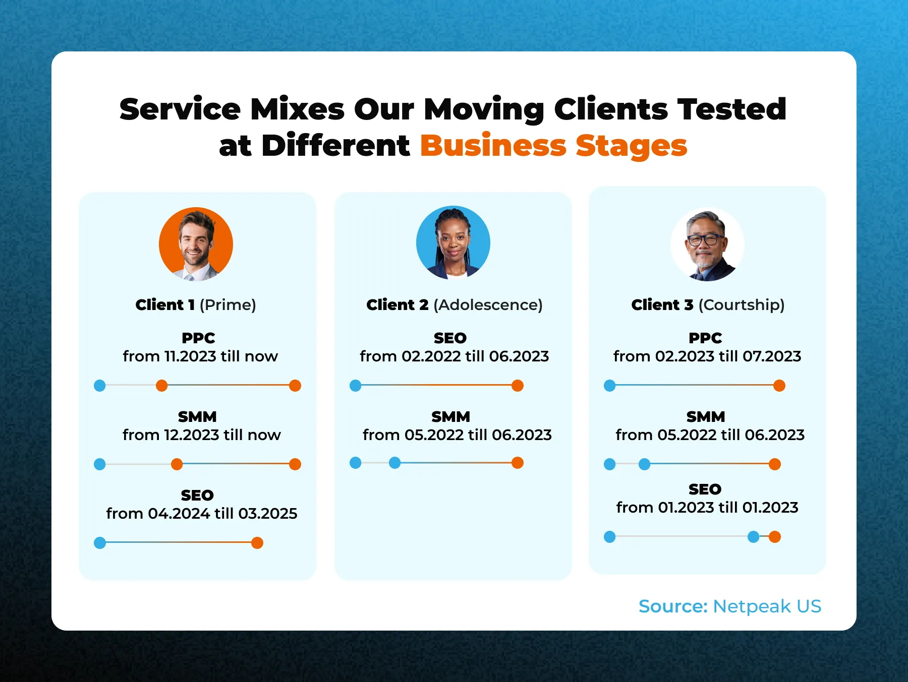 Services Mixes Tested by Netpeak US Clients
