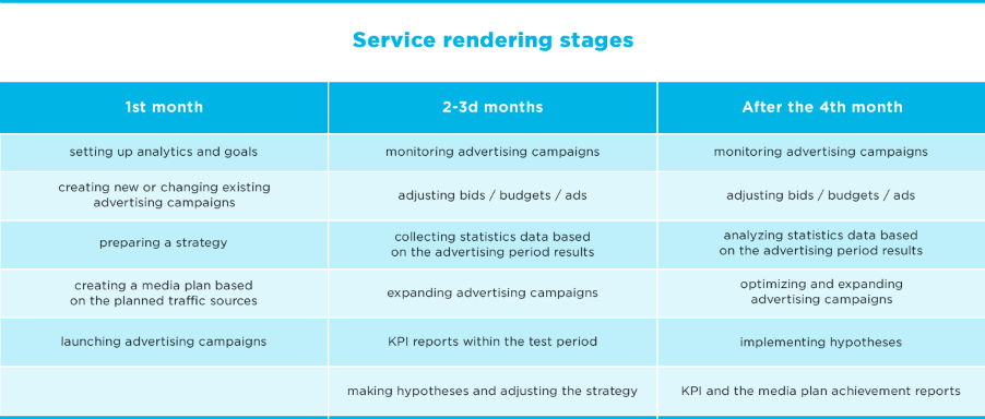 service rendering stages