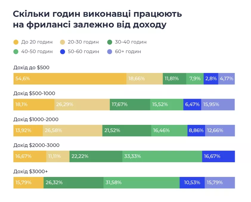 Дослідження українських реалій за 2023 рік, де кількість годин на тиждень порівняли із місячним прибутком