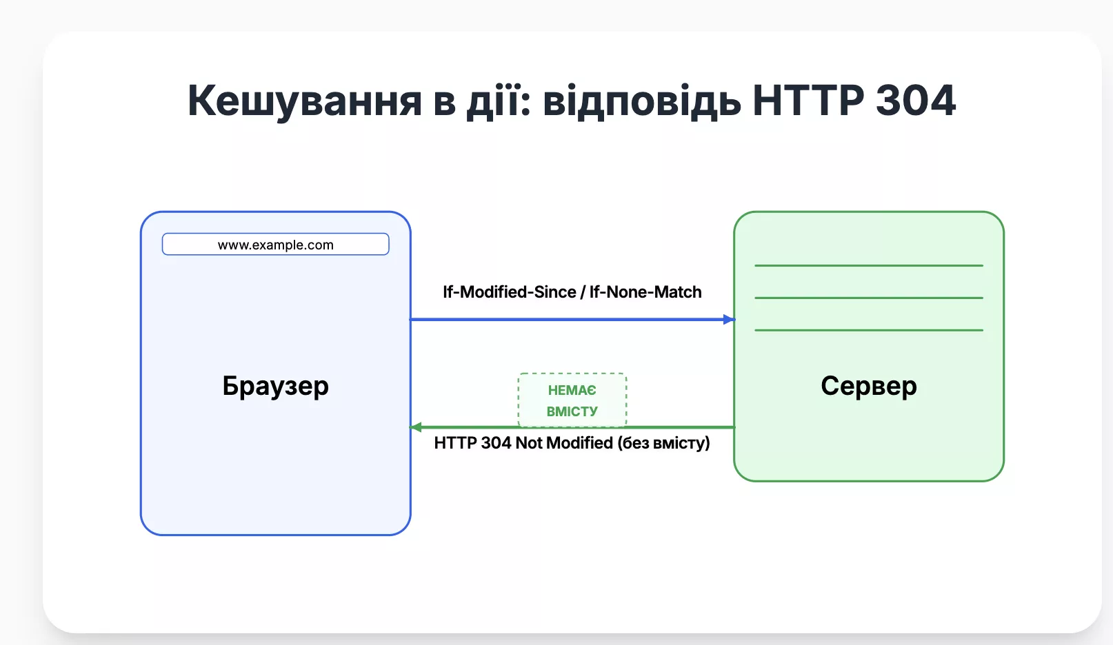 Принцип роботи відповіді 304 Not Modified